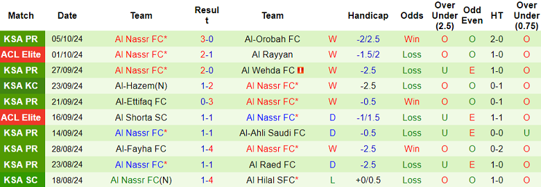 Thống kê 10 trận gần nhất của Al Nassr