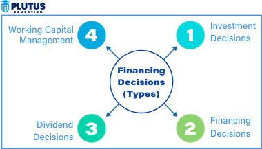 financing decision
