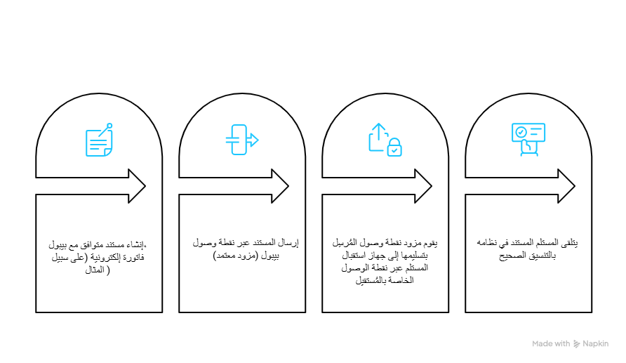 بيبول - الفوترة الإلكترونية في الإمارات
