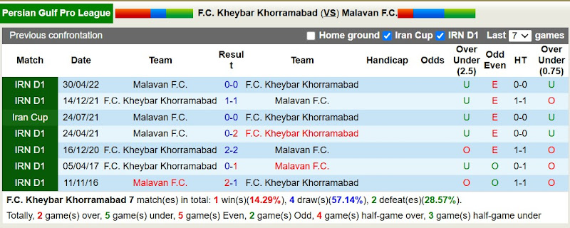 Lịch sử đối đầu Kheybar Khorramabad với Malavan FC