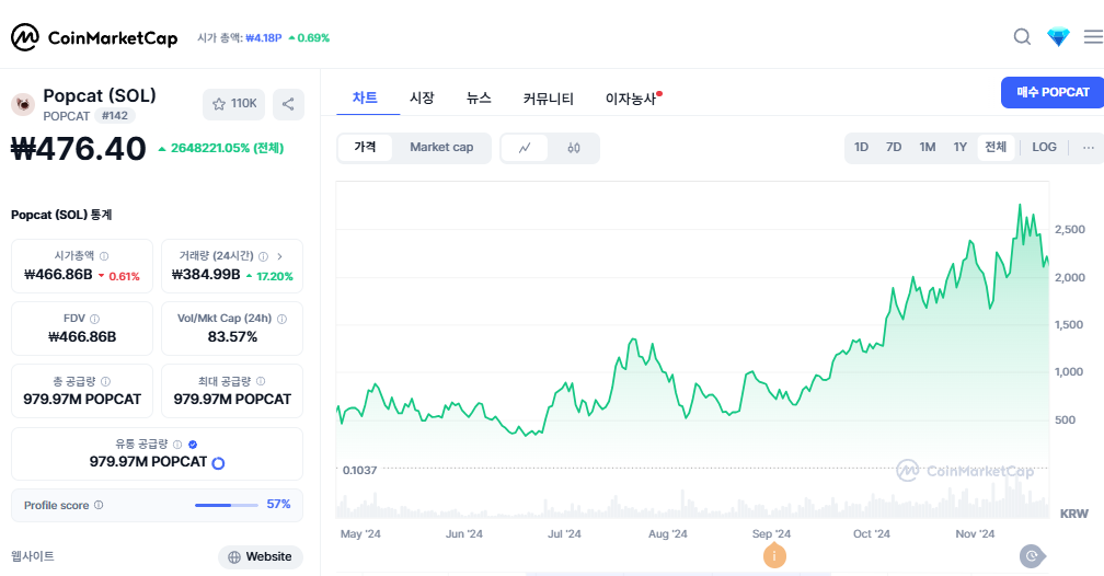 Crypto Watch CRAZYCHICKENCOIN  Meme Coins Reach 19000 Gains as Tech Startups Push for Real Utility