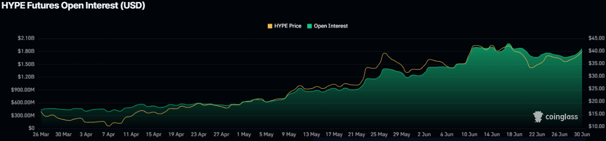 Coinglass HYPE Futures Open Interest Chart
