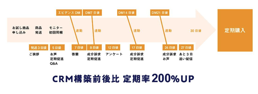 化粧品・健康食品会社　A社さま