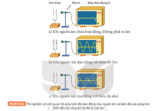 BÀI 13.  ĐỘ TO VÀ ĐỘ CAO CỦA ÂMMỞ ĐẦUCâu hỏi: Âm mà ta nghe được phát ra từ dây số 1 và dây số 6 của cây đàn ghita có gì khác nhau?Đáp án chuẩn:Dây số 1 và dây số 6 phát ra âm thanh to nhỏ khác nhau.I. ĐỘ TO VÀ BIÊN ĐỘ CỦA SÓNG ÂM1. Biên độ dao động của nguồn âm, sóng âmCâu hỏi: Hãy so sánh biên độ của sóng âm trong hình 13.2b và 13.2c từ đó rút ra mỗi quan hệ giữa biên độ của sóng âm và biên độ dao động của nguồn âmĐáp án chuẩn:Biên độ dao động của hình b lớn hơn → Biên độ của sóng âm tỉ lệ thuận với biên độ dao động của nguồn âm.2. Độ to của âmCâu 1: So sánh độ to của âm thanh nghe được trong thí nghiệm vẽ ở hình 13.2b và 13.2cĐáp án chuẩn:Âm thanh của hình b lớn hơn.Câu 2: Từ câu trả lời trên, rút ra mỗi quan hệ giữa biên độ của sóng âm với độ to của âmĐáp án chuẩn:Biên độ sóng âm dao động càng lớn, âm càng to.Câu 3: Khi gảy đàn hoặc đánh trống, muốn âm phát ra to hơn người ta làm thế nào? Tại sao?Đáp án chuẩn:Đánh trống mạnh hoặc gảy mạnh dây đàn vì khi ấy sẽ tạo ra biên độ dao động lớn hơn thì âm thanh phát ra to hơn.II. ĐỘ CAO VÀ TẦN SỐ CỦA SÓNG ÂM1. Tần sốCâu 1: Nếu một dây đàn ghita dao động 880 lần mỗi giây thì tần số của nó là bao nhiêu?Đáp án chuẩn:Tần số là 880 Hz.Câu 2: Nếu một mặt trống dao động với tần số 100 Hz thì nó thực hiện được bao nhiêu dao động trong 1 min?Đáp án chuẩn:6000 (dao động).Câu 3: Nếu một con ong mật khi bay đập cánh lên, xuống 3 300 lần trong 10 s thì tần số dao động của cánh nó là bao nhiêu?Đáp án chuẩn:f=330 (Hz)2. Độ cao của âm