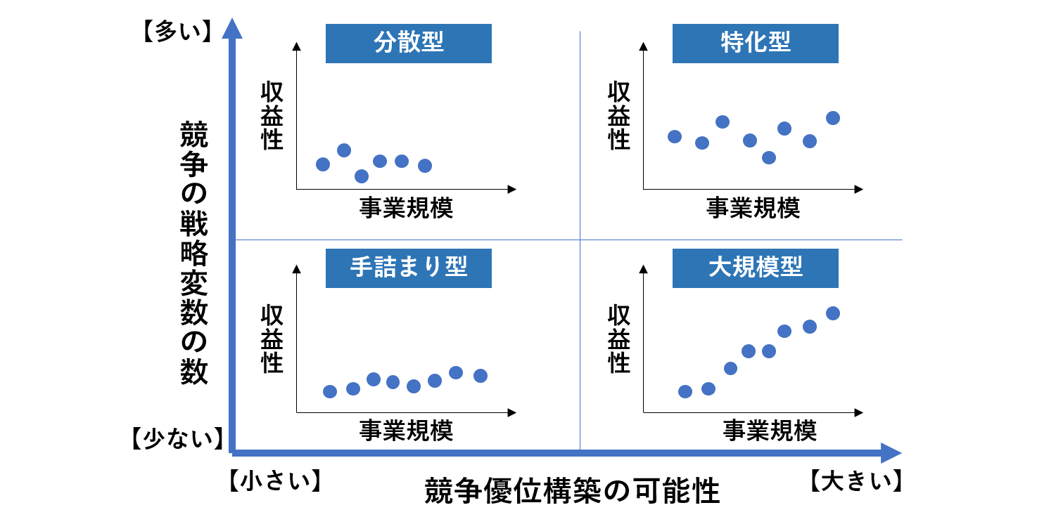 アドバンテージマトリクスの図解