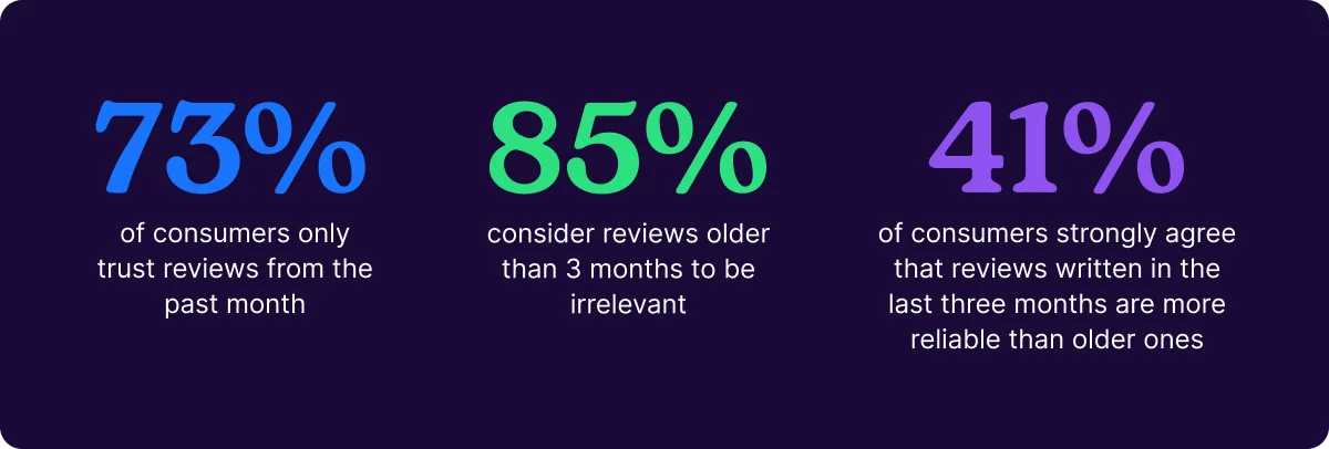 Statistics for why new reviews matter