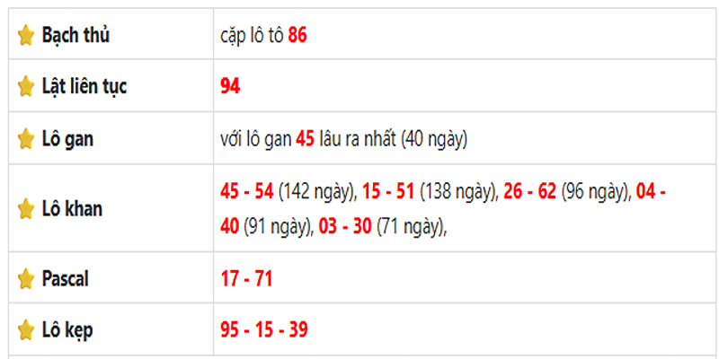 Thống kê lô gan Hồ Chí Minh ngày 05/07/2025