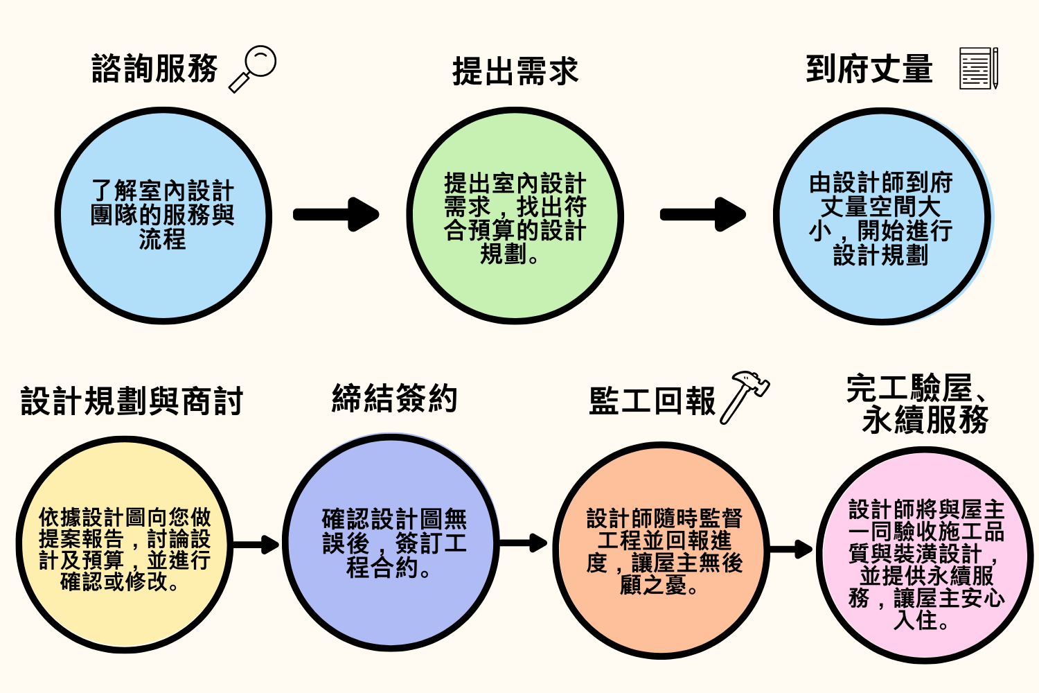 室內設計流程圖