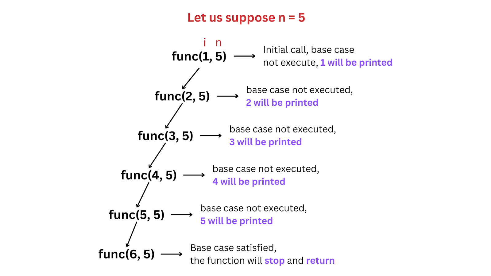 Dry Run of the Recursion Solution (Without Backtracking)