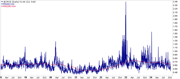 put call ratio