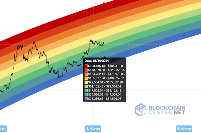 비트코인 레인보우 차트를 통한 가격 움직임 파악