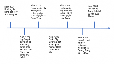 BÀI 8: MỘT SỐ CUỘC KHỞI NGHĨA VÀ CHIẾN TRANH GIẢI PHÓNG TRONG LỊCH SỬ VIỆT NAM (TỪ THẾ KỈ THỨ III TRƯỚC CÔNG NGUYÊN ĐẾN CUỐI THẾ KỈ XIX) 