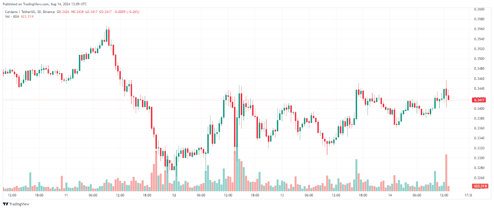 Cardano (ADA)