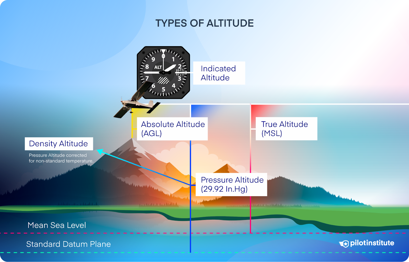 pressure-altitude-explained-formula-and-examples-pilot-institute