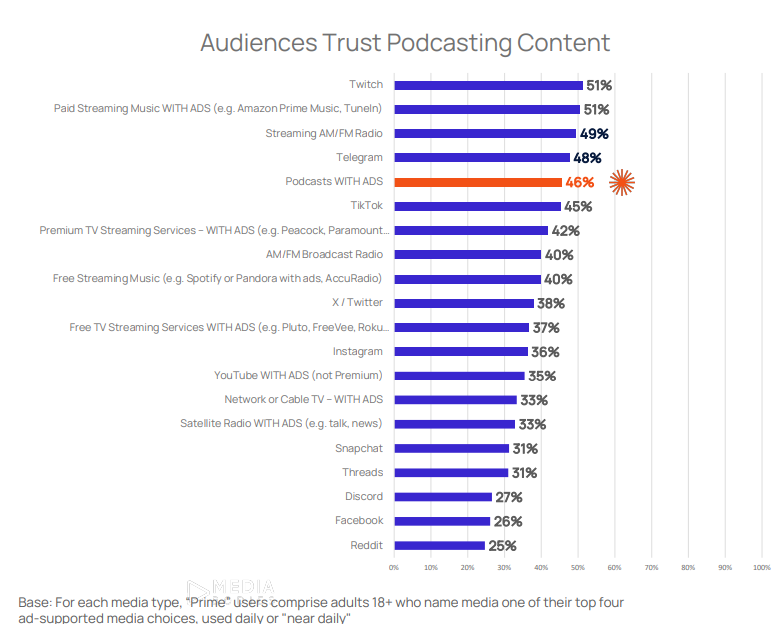 Podcast Advertising Outperforms Social Media In Attention And Trust, Study Finds