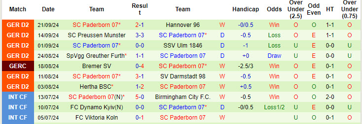 Thống kê phong độ 10 trận đấu gần nhất của Paderborn