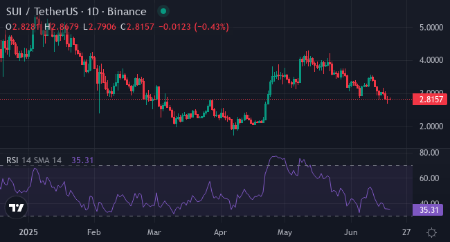 Chart SUI