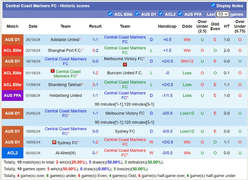 Thống kê phong độ 10 trận đấu gần đây của Central Coast Mariners