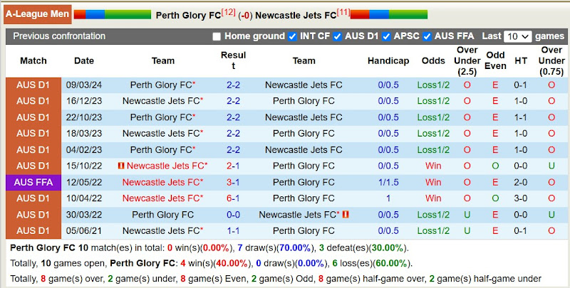 Lịch sử đối đầu Perth Glory với Newcastle Jets