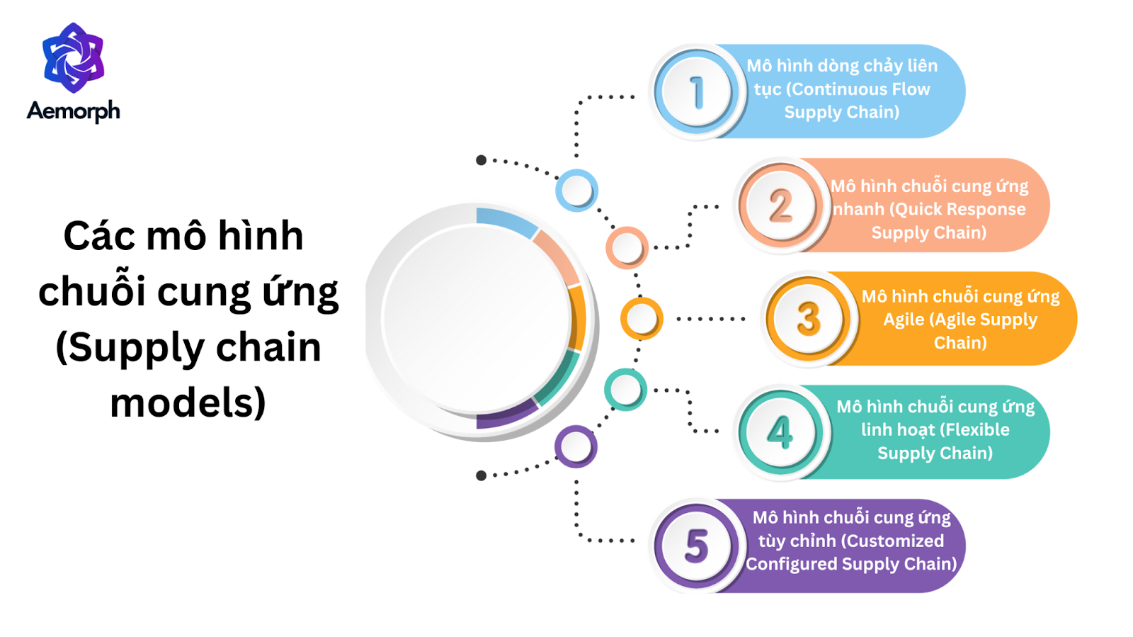 5 mô hình chuỗi cung ứng