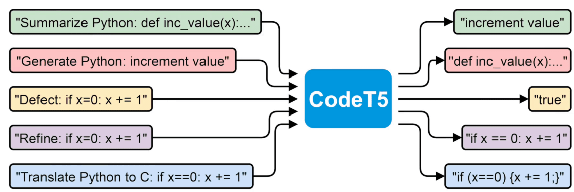 The CodeT5 process - Screenshot taken from the CodeT5 repository on GitHub