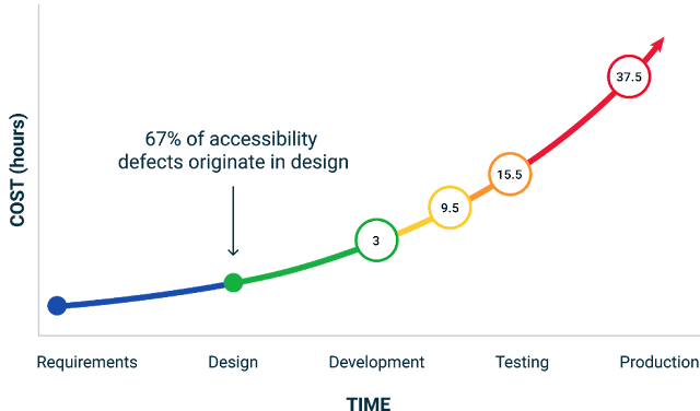 8 Common Accessibility Mistakes Website Designers Make And How To Avoid Them