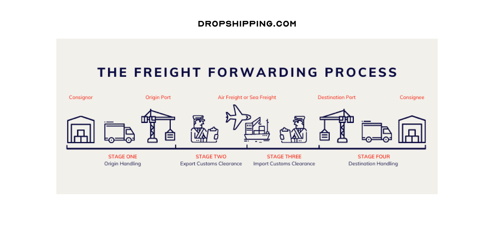 the freight forwarding process fob shipping point