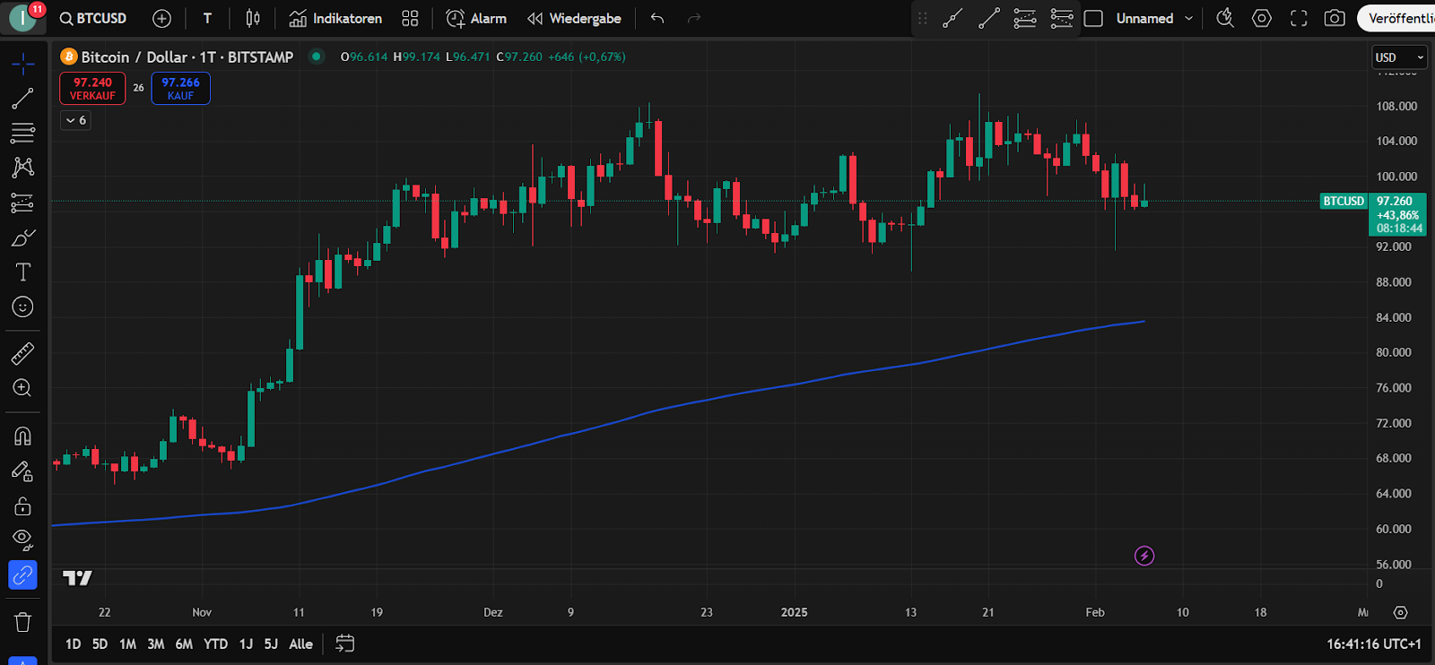 Bitcoin Chart 