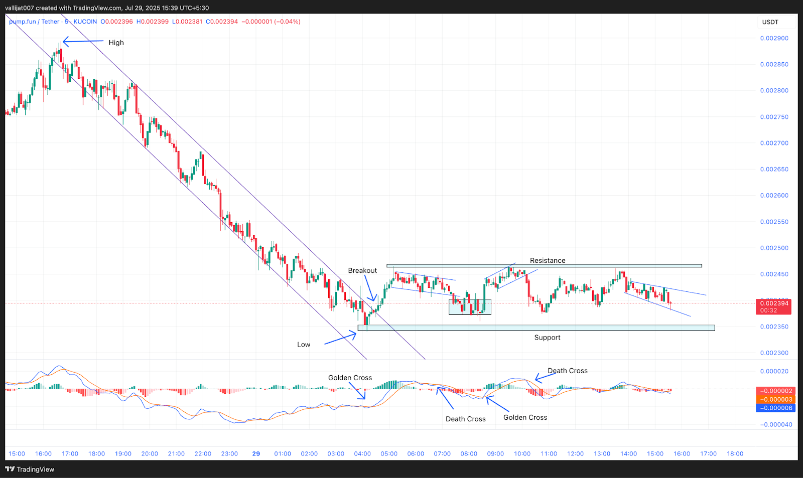 Chart 1: PUMP/USDT M5 Chart, Analysed by Vallijat007, published on TradingView, July 29, 2025