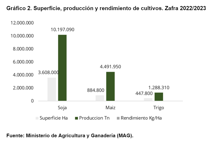 ¿Qué cultivos están impulsando el crecimiento del sector primario en Paraguay?