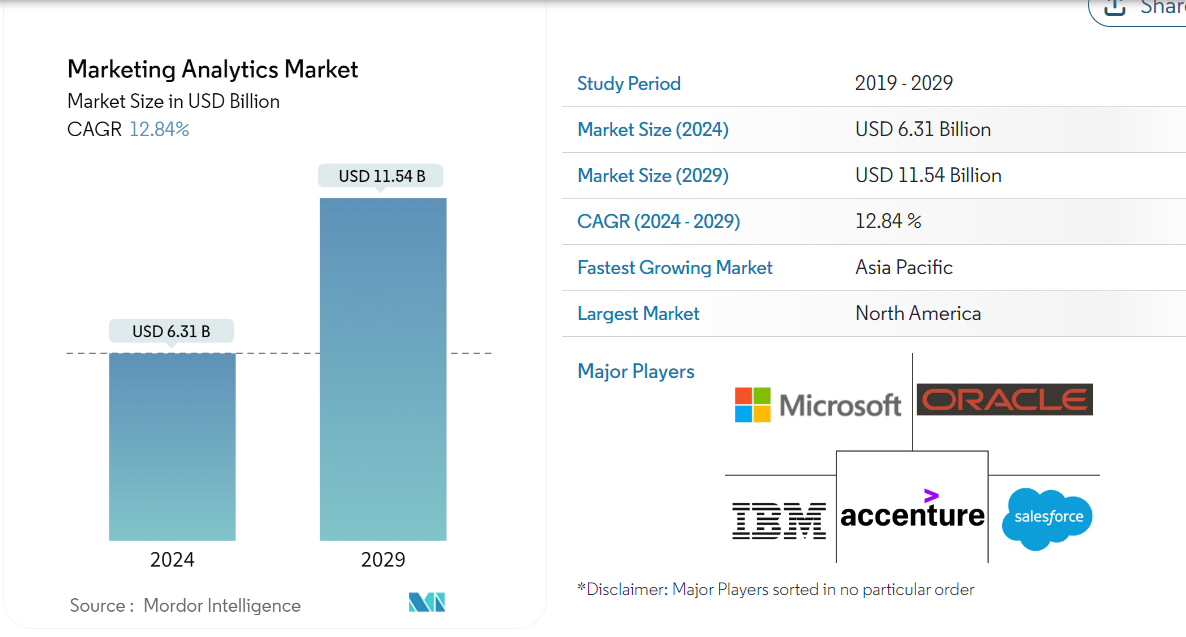 Marketing Analytics Market