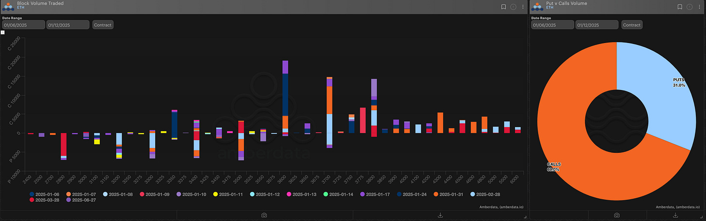 Amberdata derivatives Paradigm block volume traded and puts vs calls volume ETH