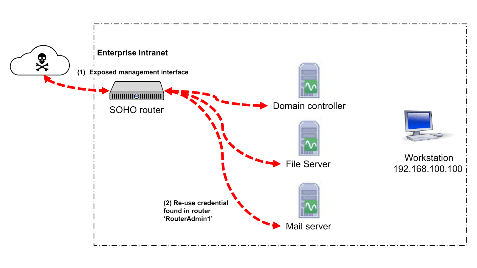 A diagram of a router