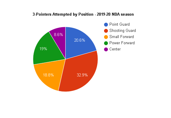 NBA 3-pointers attempted by position in the 2019-20 NBA season