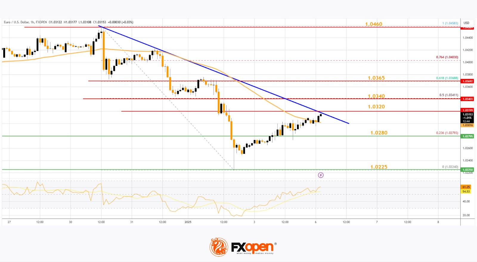 Market Analysis: EUR/USD Tumbles, USD/JPY Eyes More Gains