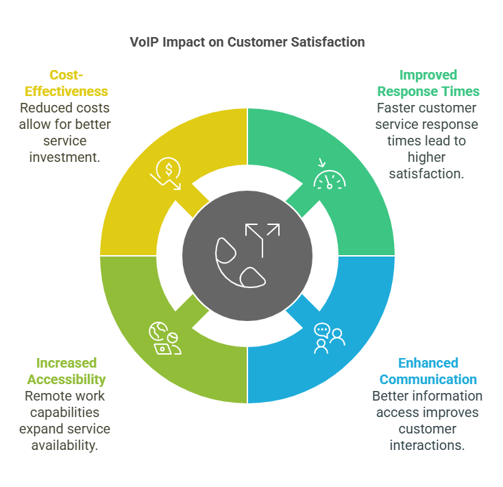 VOIP Impact on customer satisfaction