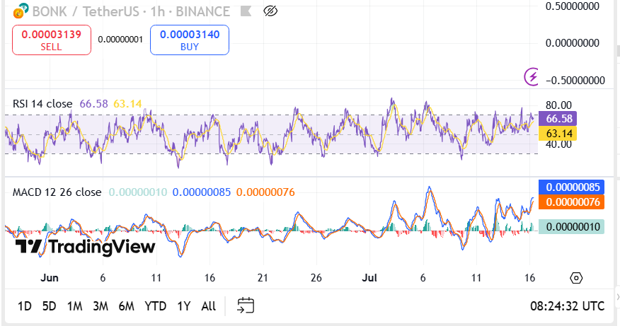 BONK Soars 125% on Breakout and Rising Institutional Demand,as Bulls Target $0.00005000 Mark