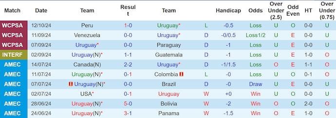 Thống kê 10 trận gần nhất của Uruguay