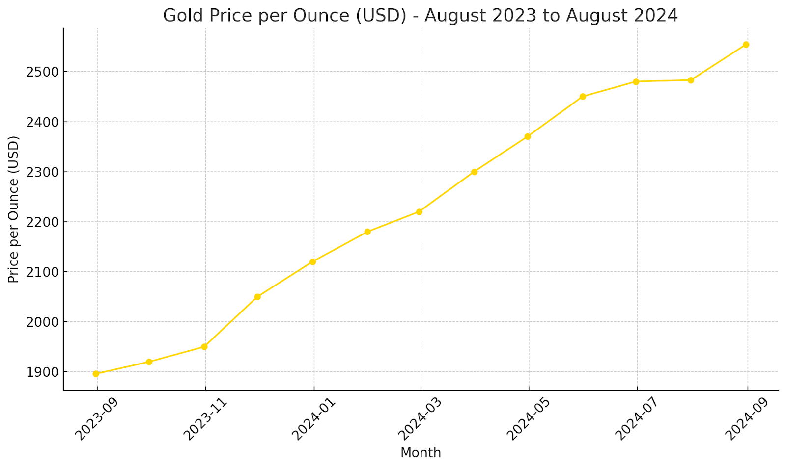 Chart showing gold's price per ounce from Aug. 2023 to Aug. 2024