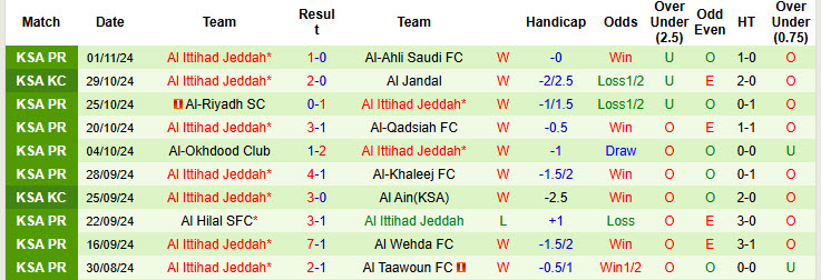 Thống kê phong độ 10 trận đấu gần nhất của Al Ittihad Jeddah