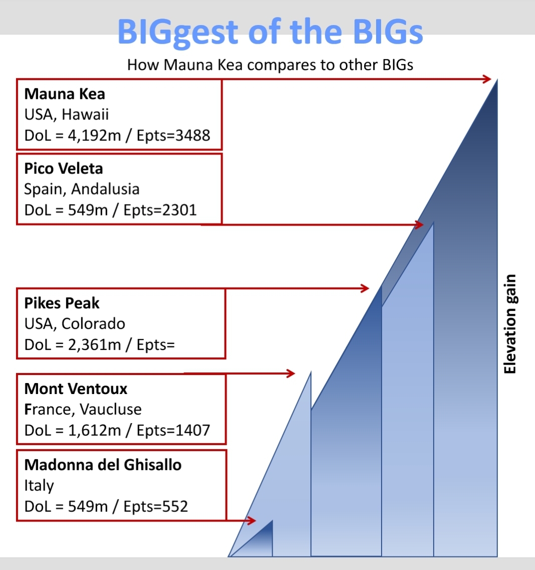 Riding the road bike at the top of Mauna Kea.