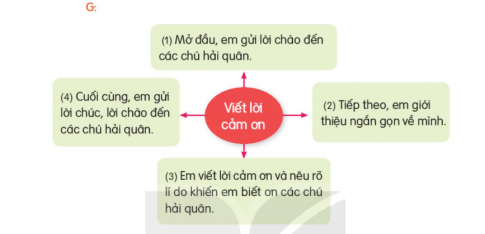 BÀI 22: THƯ GỬI BỐ NGOÀI ĐẢOĐỌCCâu hỏi: Em thấy những ai trong bức tranh? Họ đang làm gì?Đáp án chuẩn:Bức tranh 1: Một cậu bé đang viết thưBức tranh 2: Một chú bộ đội đang đứng canh gác ngoài đảo Trường SaTRẢ LỜI CÂU HỎICâu hỏi 1: Bạn nhỏ viết thư cho bố vào dịp nào?Đáp án chuẩn:Vào dịp sắp đến Tết.Câu hỏi 2: Bố bạn nhỏ đang làm công việc gì ở đảo?Đáp án chuẩn:Canh gác ngoài đảo xaCâu hỏi 3: Bạn nhỏ đã gửi gì cho bố?             a. bánh chưng         b. hoa        c. thưĐáp án chuẩn:c. thưCâu hỏi 4: Theo em, khổ thơ cuối muốn nói điều gì?a. Bố và các chú bảo vệ vùng biển, vùng trời quê hương.b. Bố và các chú xây hàng rào ở đảo.c. Bố và các chú là hàng rào chắn sóng, chắn gió.Đáp án chuẩn:aLUYỆN TẬPCâu hỏi 1: Từ ngữ nào chỉ hành động của bố? Từ ngữ nào chỉ hành động của con?Đáp án chuẩn:Câu hỏi 2: Thay lời bạn nhỏ, nói một câu thể hiện tình cảm đối với bố.Đáp án chuẩn:Bố ơi, con cảm ơn bố và các chú bộ đội đã ngày đêm canh gác, bảo vệ vùng trời, vùng biển quê hương, cho chúng con một cuộc sống ấm no hạnh phúc.VIẾTCâu hỏi 2: Chọn tiếng phù hợp thay cho dấu ba chấm (...):a. dang/giang: ....tay, giỏi....., dở.....b. dành/giành: dỗ...., tranh...., để....Đáp án chuẩn:a. dang, giang, dangb. dành, giành, dànhCâu hỏi 3: Chọn a hoặc ba. Tìm từ ngữ gọi tên loại quả có tiếng bắt đầu bằng s hoặc xb. Chọn ip hoặc iêp thay cho dấu ba chấm (...)- Nhân d... tết, em viêt một tấm th...gửi lời chúc đến các chú bộ đội Trường Sa.- Những con sóng liên t... xô vào bờ. Đáp án chuẩn:a. Quả xoàiQuả sungQuả sầu riêngLUYỆN TẬPLUYỆN TỪ VÀ CÂUCâu hỏi 1: Những từ ngữ nào dưới đây chỉ người làm việc trên biển?Đáp án chuẩn:Ngư dânThợ lặnHải quânThủy thủCâu hỏi 2: Kết hợp từ ngữ ở cột A với từ ngữ ở cột B để tạo câuĐáp án chuẩn:Câu hỏi 3: Dựa vào kết quả ở bài tập 2, đặt 2 câu hỏi và 2 câu trả lời theo mẫu có sẵn:M: -  Những người dân chài ra khơi để làm gì?     - Những người dân chài ra khơi để đánh cáĐáp án chuẩn:Các chú hải quân tuần tra để làm gì? - Các chú hải quân tuần tra để canh giữ biển đảo.Người dân biển làm lồng bè để làm gì? - Người dân biển làm lồng bè  để nuôi tôm cáLUYỆN VIẾT ĐOẠN