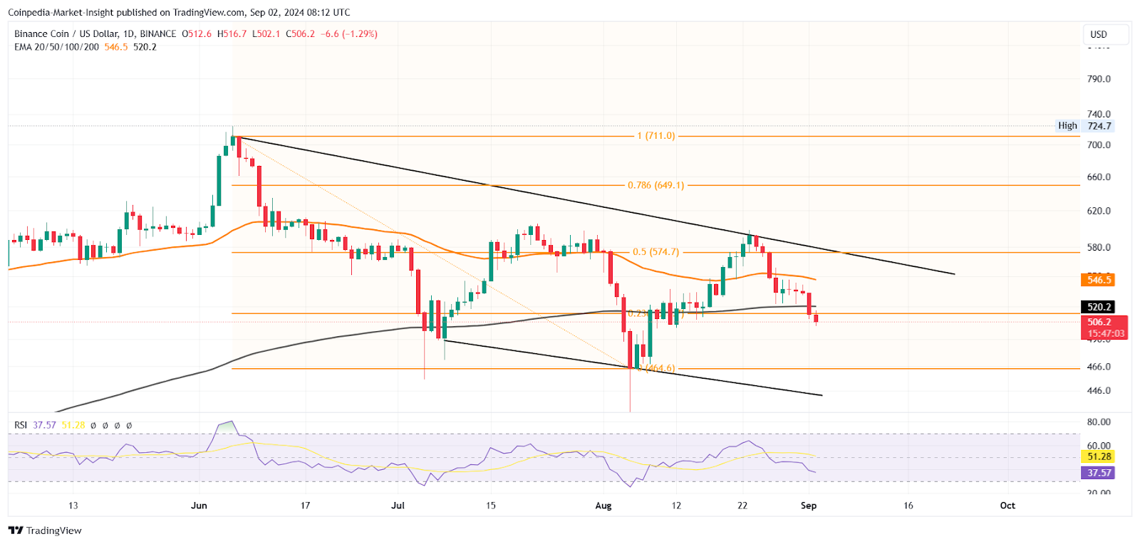 Binance đấu tranh với mức hỗ trợ 500 đô la khi Helium để mắt tới 10 đô la: Một bước ngoặt đối với các loại tiền thay thế?