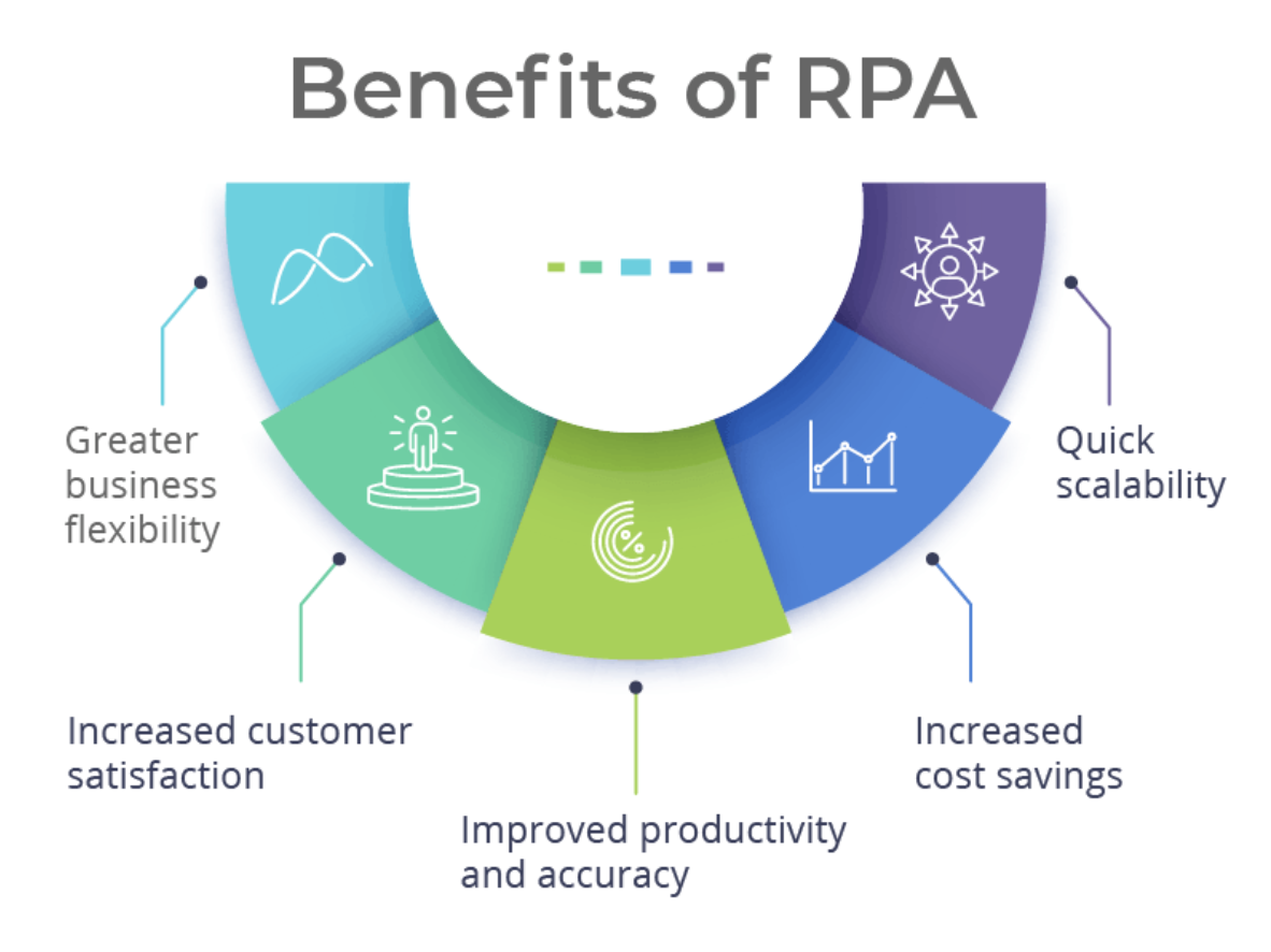 Benefits of Robotic Process Automation