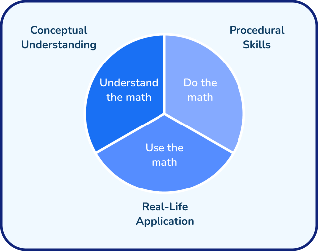 Pie chart with three sections for conceptual understanding, Procedural skills, and real life application