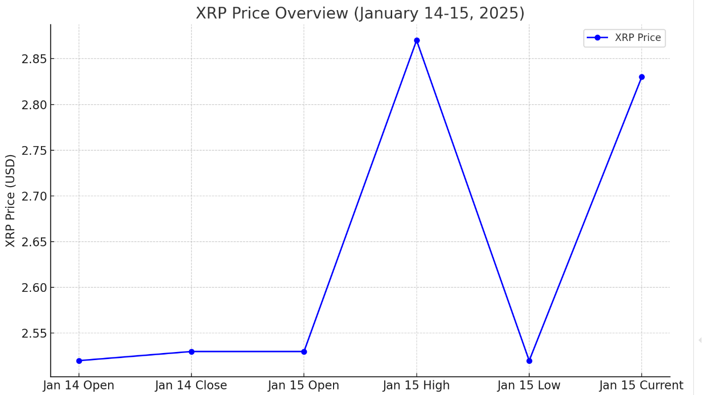 xrp price overview january 14 and 15