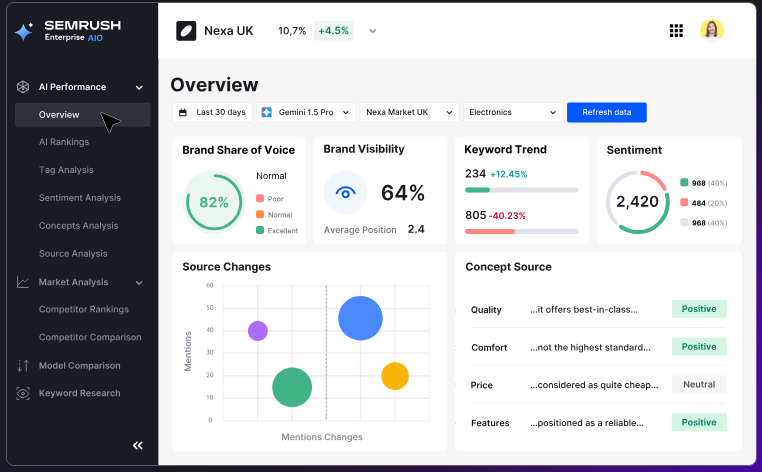 Screenshot of Semrush Enterprise AIO
