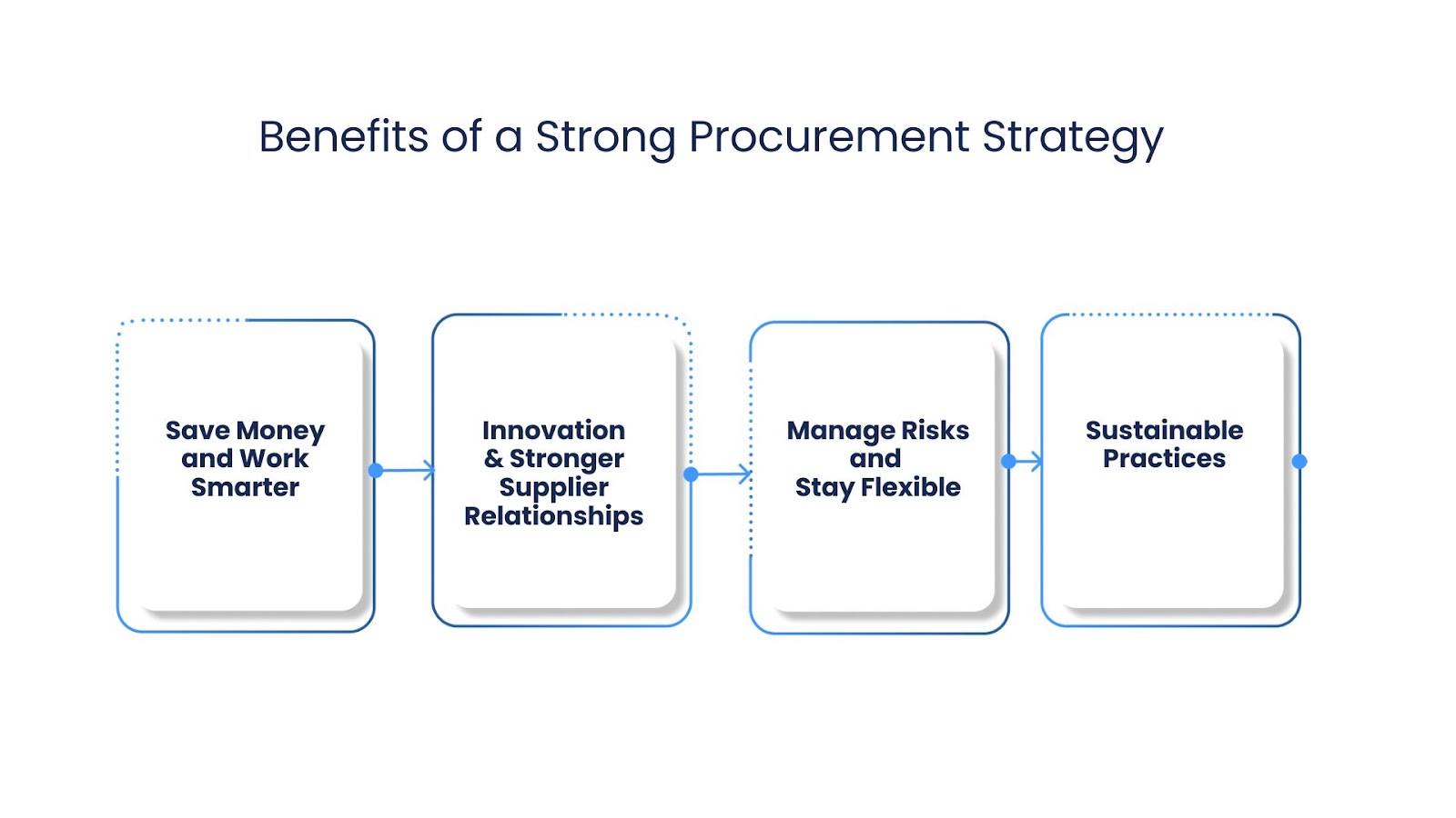 Benefits of a Strong Procurement Strategy