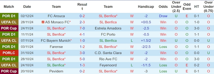 Thống kê 10 trận gần nhất của Benfica