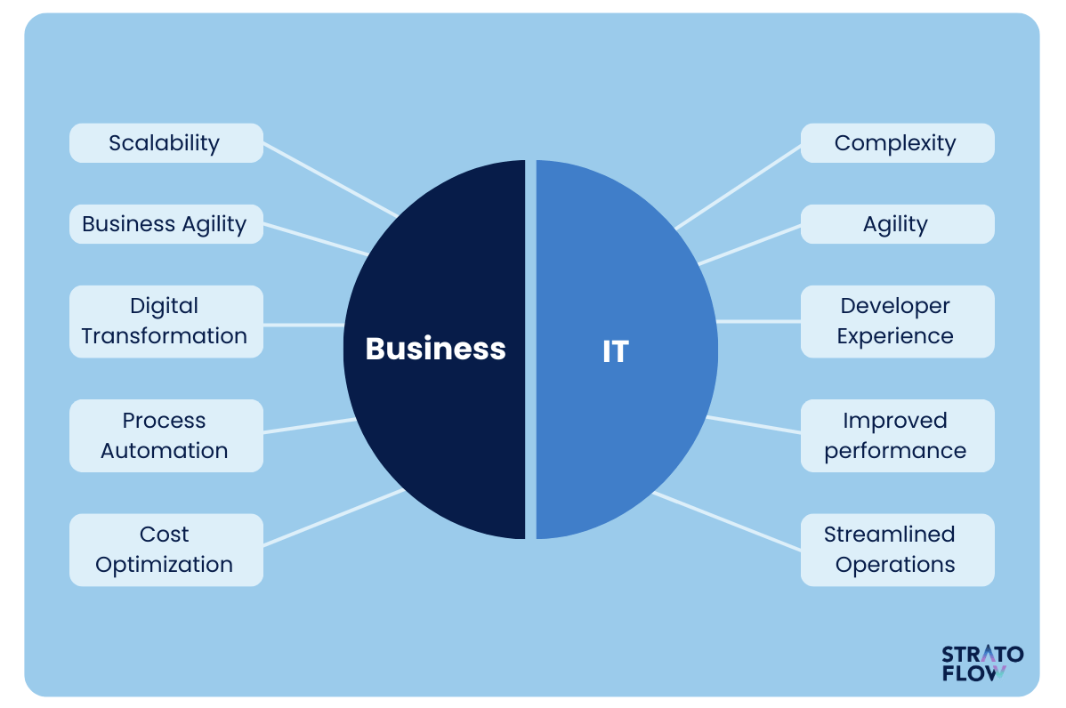 A pie chart illustrating the relationship between Business and IT aspects, with associated key concepts for each side.